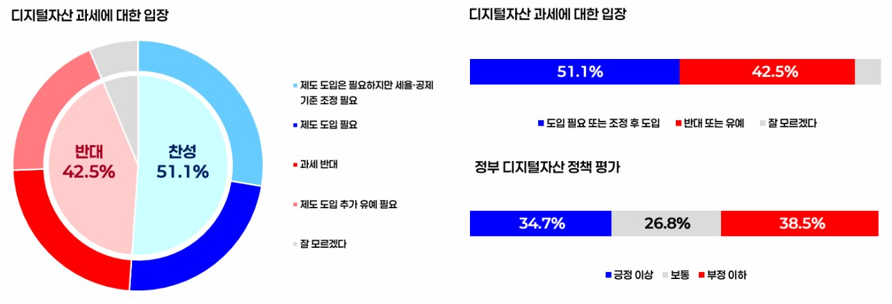 “코인 과세 찬성 51%인데, 현행안 그대로 하자는 23.5% 뿐” 투자자들과의 소통 부족해